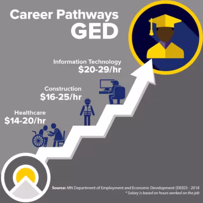 Career Pathways GED graphic