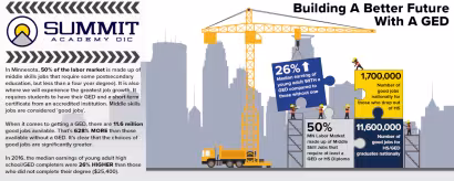 Building A Better Future With A GED infographic