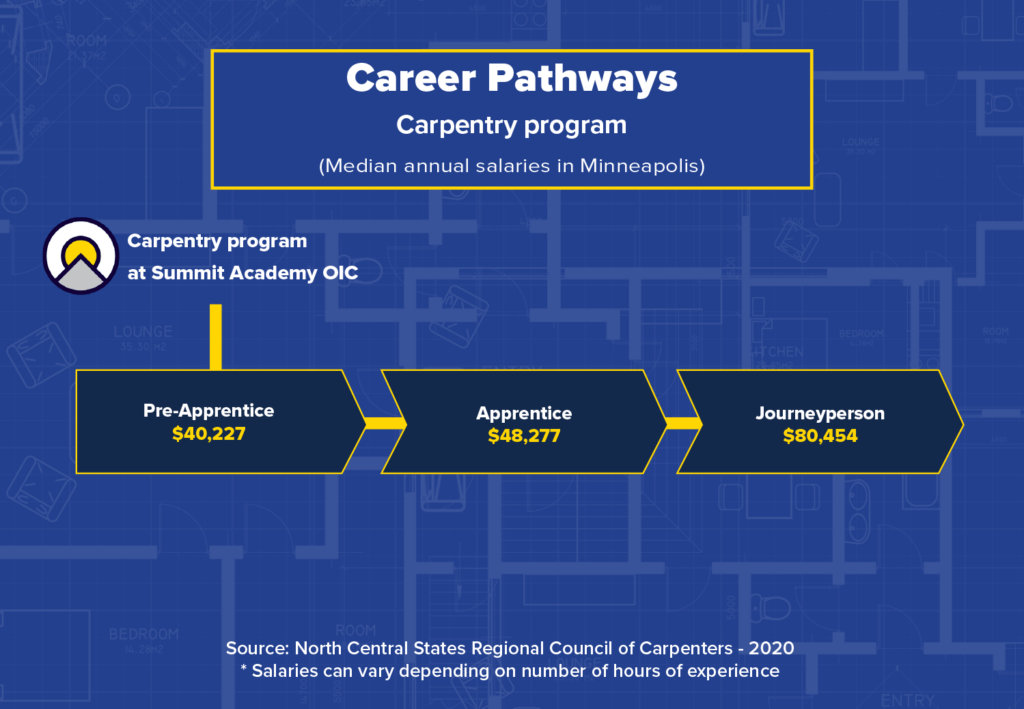 The career progression for a carpentry student, from pre-apprentice to journeyperson.